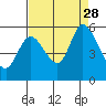 Petaluma Marina tide chart for Saturday, August 28, 2021