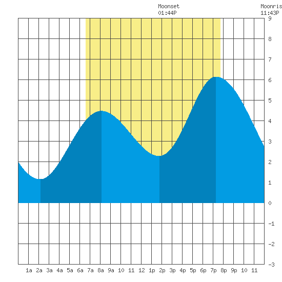 Petaluma Marina tide chart for Sunday, August 29, 2021