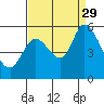 Petaluma Marina tide chart for Sunday, August 29, 2021
