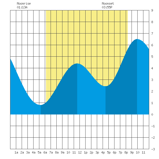 Petaluma Marina tide chart for Monday, August 2, 2021