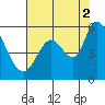 Petaluma Marina tide chart for Monday, August 2, 2021