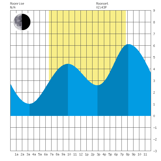 Petaluma Marina tide chart for Monday, August 30, 2021