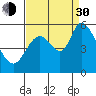 Petaluma Marina tide chart for Monday, August 30, 2021
