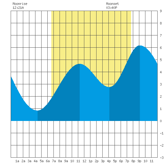 Petaluma Marina tide chart for Tuesday, August 31, 2021