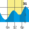 Petaluma Marina tide chart for Tuesday, August 31, 2021