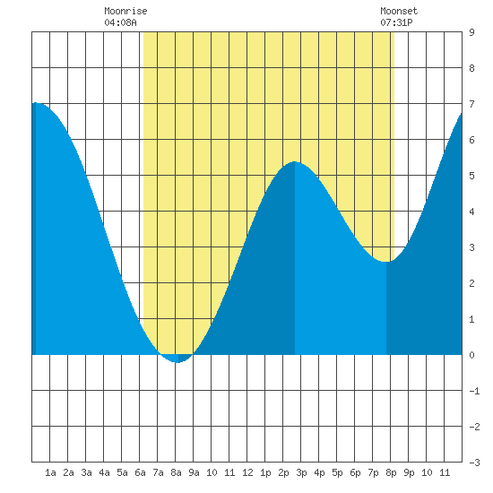 Petaluma Marina tide chart for Friday, August 6, 2021