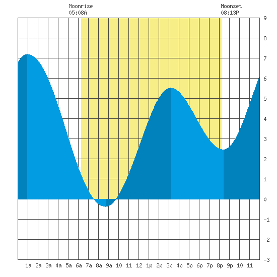 Petaluma Marina tide chart for Saturday, August 7, 2021