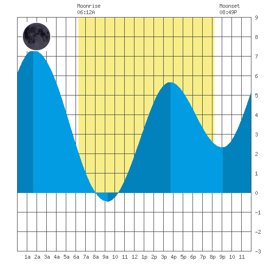 Petaluma Marina tide chart for Sunday, August 8, 2021