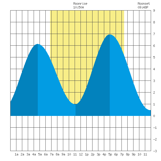 Petaluma Marina tide chart for Friday, September 10, 2021