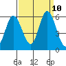 Petaluma Marina tide chart for Friday, September 10, 2021
