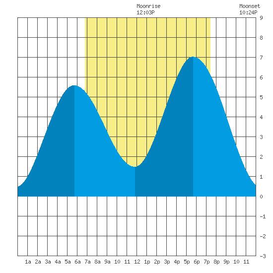 Petaluma Marina tide chart for Saturday, September 11, 2021