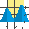 Petaluma Marina tide chart for Saturday, September 11, 2021