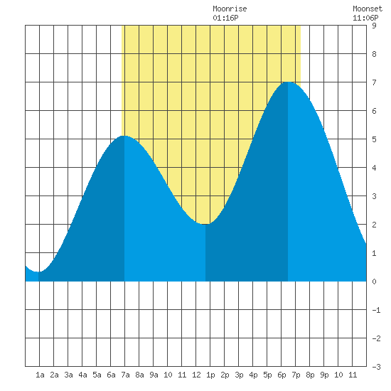 Petaluma Marina tide chart for Sunday, September 12, 2021
