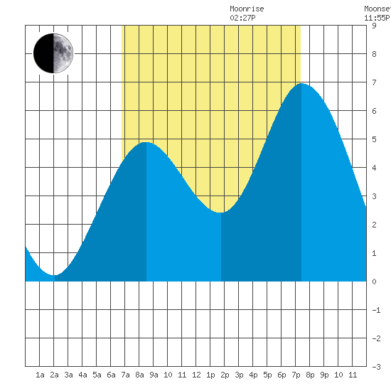 Petaluma Marina tide chart for Monday, September 13, 2021