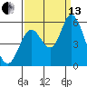 Petaluma Marina tide chart for Monday, September 13, 2021