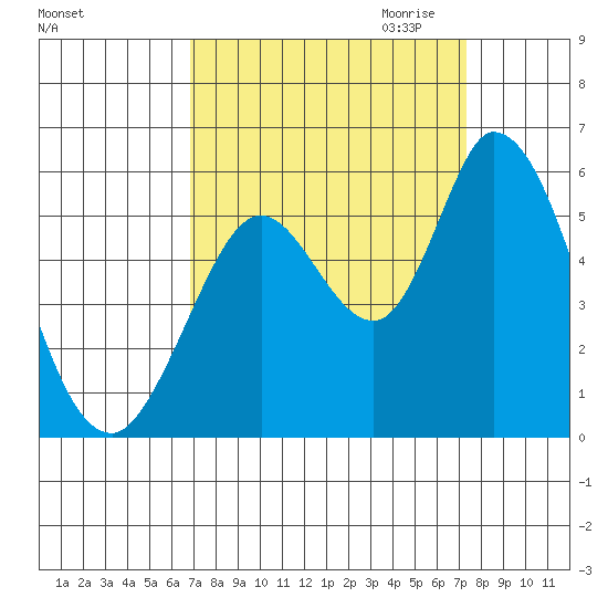 Petaluma Marina tide chart for Tuesday, September 14, 2021