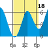 Petaluma Marina tide chart for Saturday, September 18, 2021