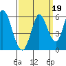 Petaluma Marina tide chart for Sunday, September 19, 2021