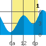 Petaluma Marina tide chart for Wednesday, September 1, 2021