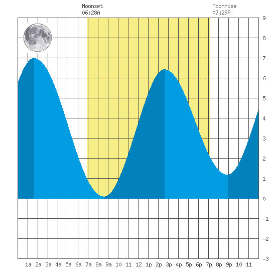 Petaluma Marina tide chart for Monday, September 20, 2021