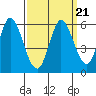 Petaluma Marina tide chart for Tuesday, September 21, 2021