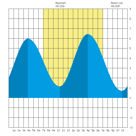 Petaluma Marina tide chart for Thursday, September 23, 2021