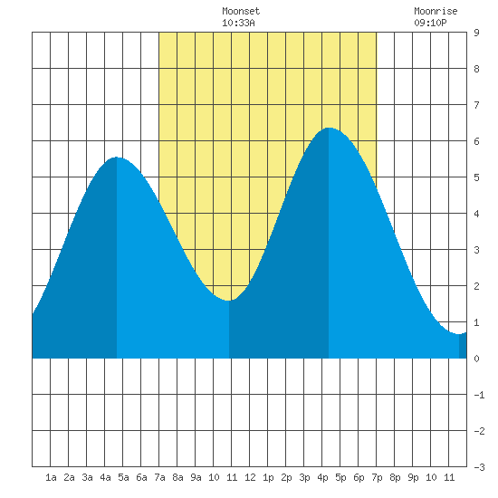 Petaluma Marina tide chart for Friday, September 24, 2021