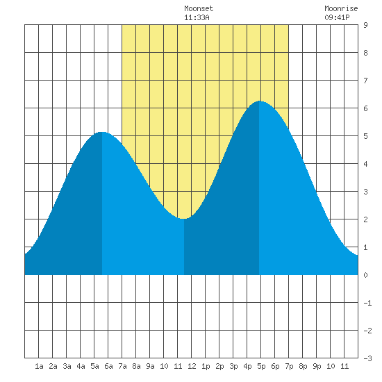 Petaluma Marina tide chart for Saturday, September 25, 2021