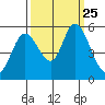 Petaluma Marina tide chart for Saturday, September 25, 2021