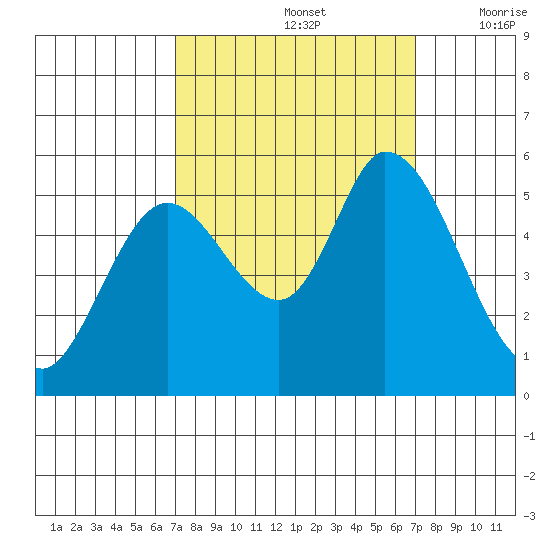 Petaluma Marina tide chart for Sunday, September 26, 2021