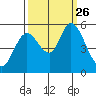 Petaluma Marina tide chart for Sunday, September 26, 2021