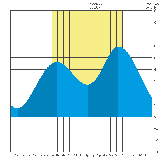 Petaluma Marina tide chart for Monday, September 27, 2021