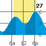 Petaluma Marina tide chart for Monday, September 27, 2021