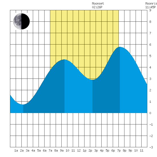 Petaluma Marina tide chart for Tuesday, September 28, 2021