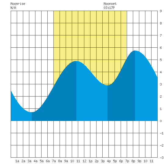Petaluma Marina tide chart for Wednesday, September 29, 2021