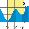 Petaluma Marina tide chart for Thursday, September 2, 2021