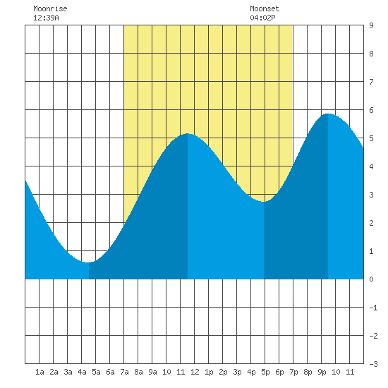 Petaluma Marina tide chart for Thursday, September 30, 2021