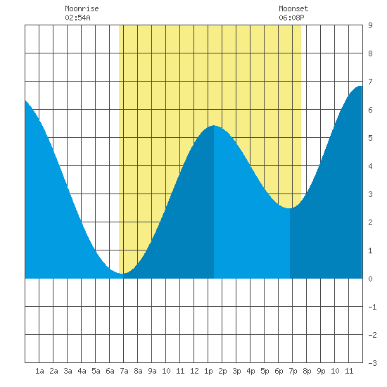 Petaluma Marina tide chart for Friday, September 3, 2021