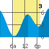 Petaluma Marina tide chart for Friday, September 3, 2021