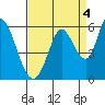 Petaluma Marina tide chart for Saturday, September 4, 2021