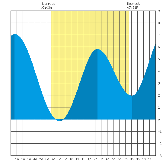 Petaluma Marina tide chart for Sunday, September 5, 2021