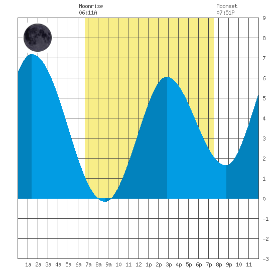 Petaluma Marina tide chart for Monday, September 6, 2021