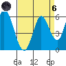 Petaluma Marina tide chart for Monday, September 6, 2021