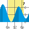 Petaluma Marina tide chart for Tuesday, September 7, 2021