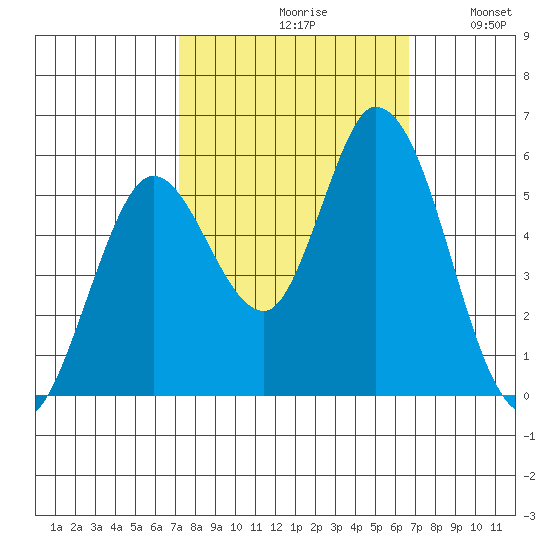 Petaluma Marina tide chart for Sunday, October 10, 2021