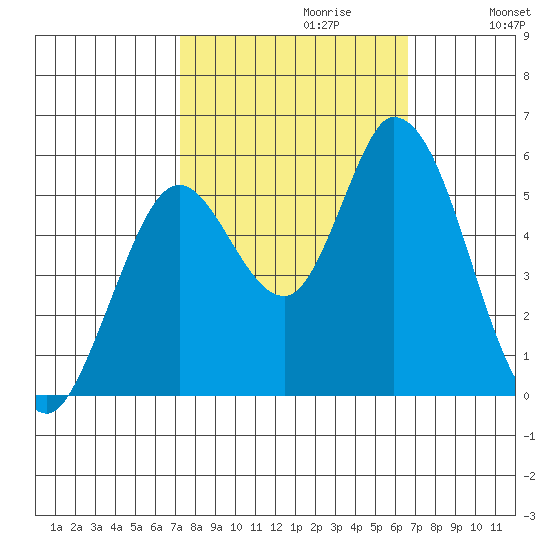 Petaluma Marina tide chart for Monday, October 11, 2021
