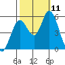 Petaluma Marina tide chart for Monday, October 11, 2021
