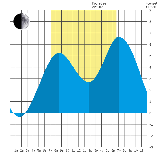 Petaluma Marina tide chart for Tuesday, October 12, 2021