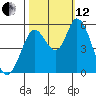 Petaluma Marina tide chart for Tuesday, October 12, 2021