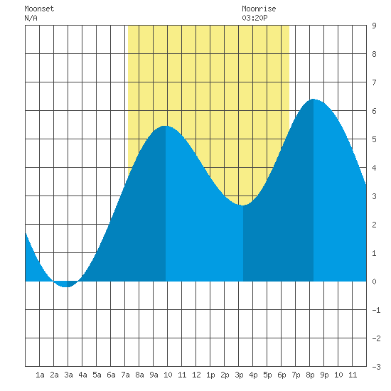Petaluma Marina tide chart for Wednesday, October 13, 2021